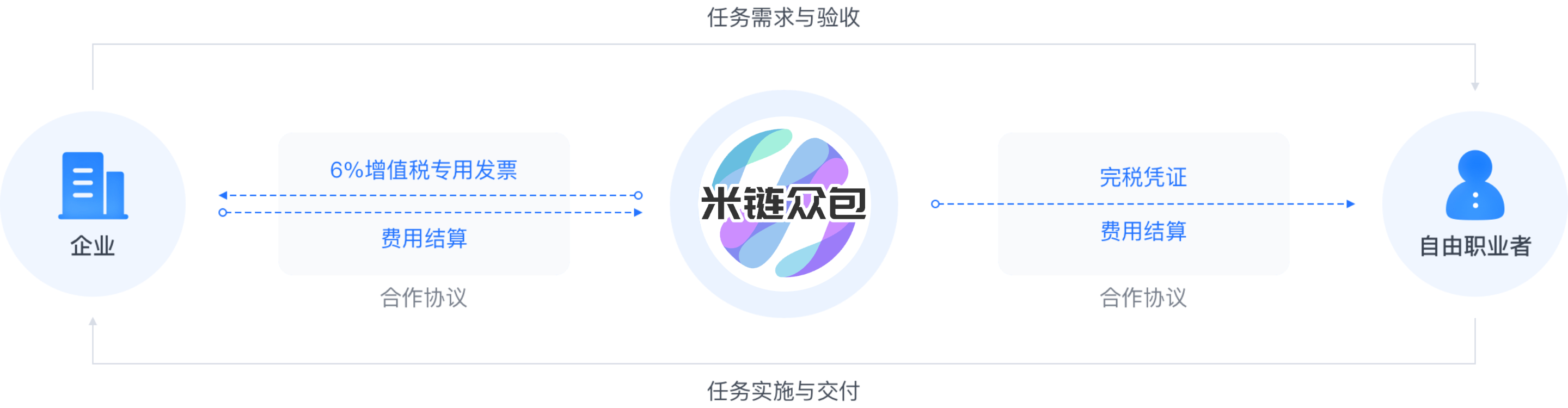 米链灵活用工解决方案